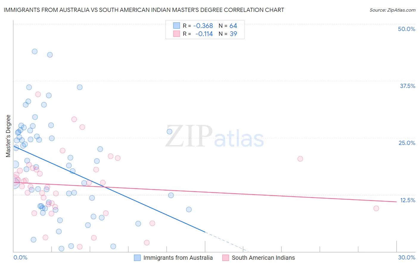 Immigrants from Australia vs South American Indian Master's Degree