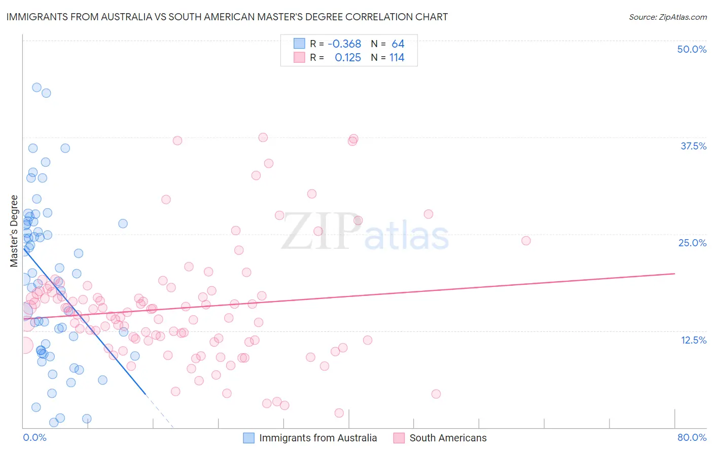 Immigrants from Australia vs South American Master's Degree