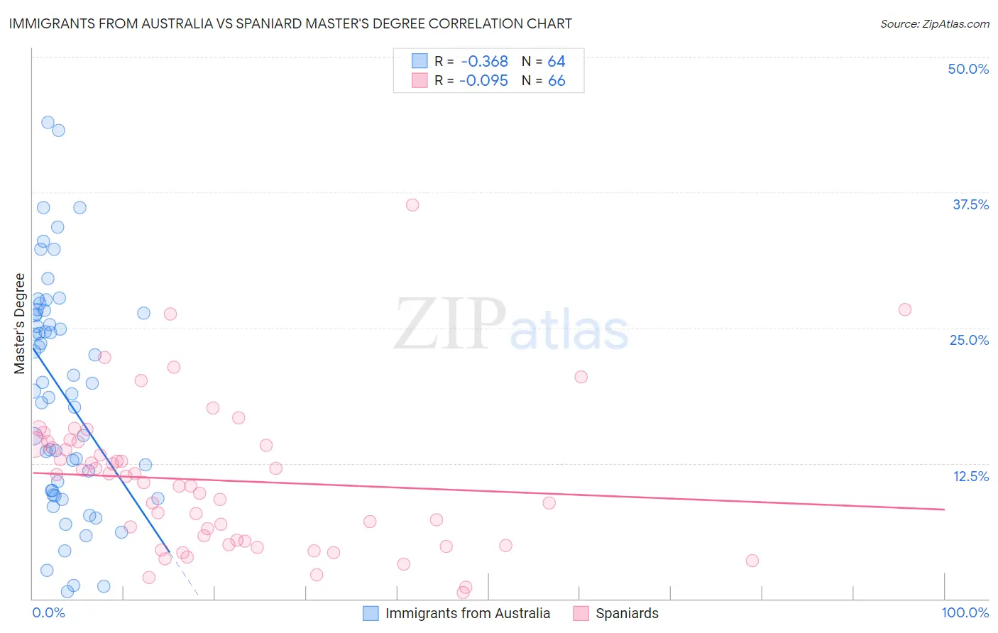 Immigrants from Australia vs Spaniard Master's Degree