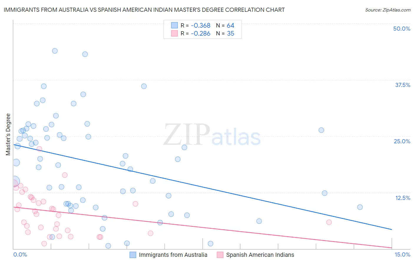 Immigrants from Australia vs Spanish American Indian Master's Degree
