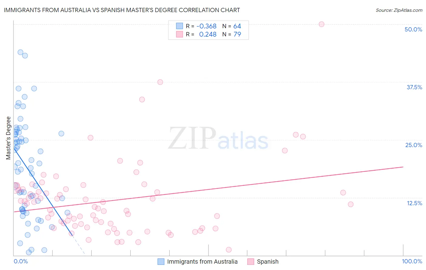 Immigrants from Australia vs Spanish Master's Degree