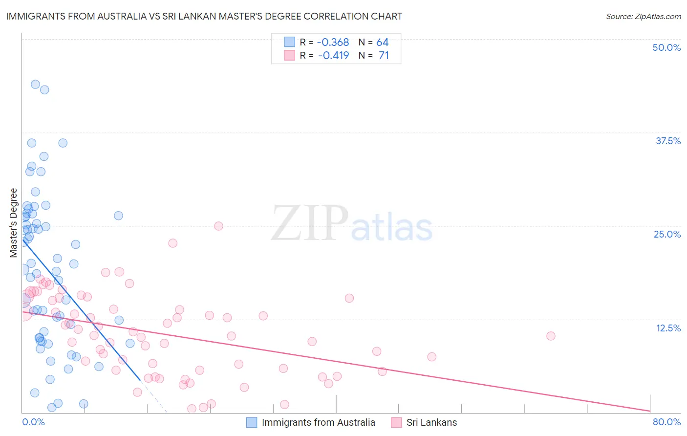 Immigrants from Australia vs Sri Lankan Master's Degree