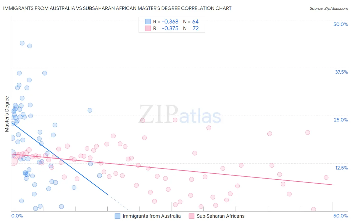 Immigrants from Australia vs Subsaharan African Master's Degree