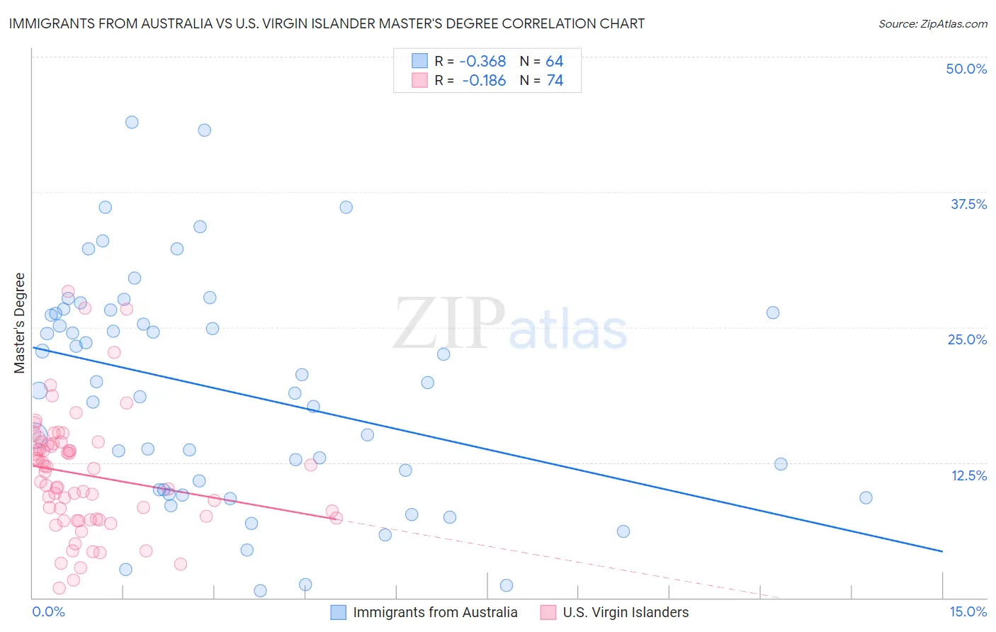 Immigrants from Australia vs U.S. Virgin Islander Master's Degree