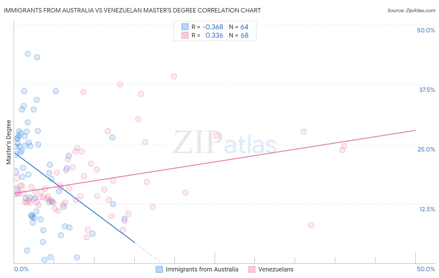 Immigrants from Australia vs Venezuelan Master's Degree