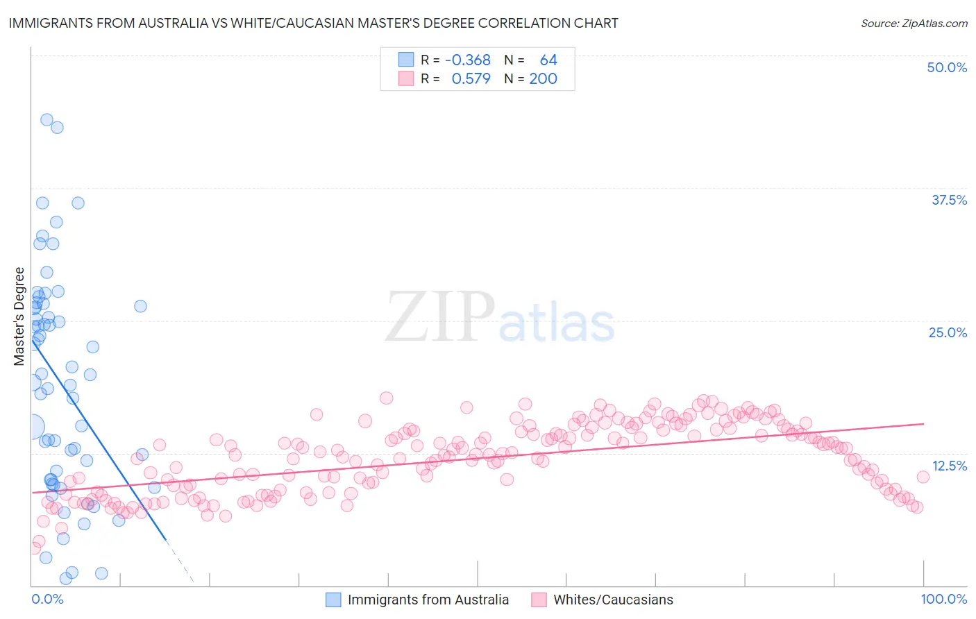 Immigrants from Australia vs White/Caucasian Master's Degree