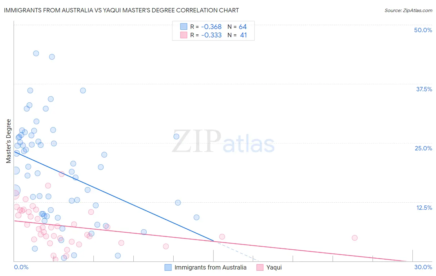 Immigrants from Australia vs Yaqui Master's Degree