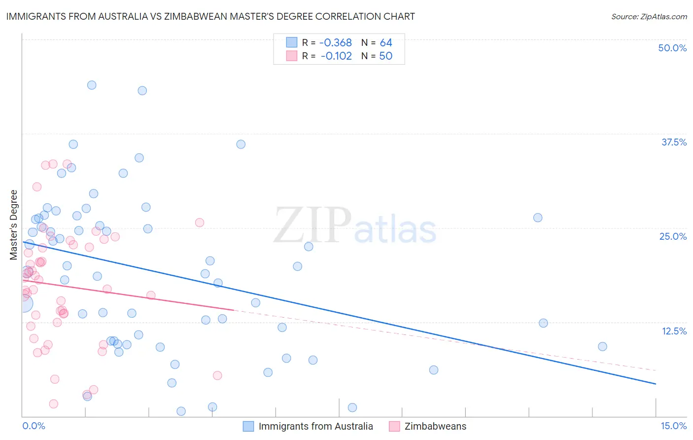 Immigrants from Australia vs Zimbabwean Master's Degree