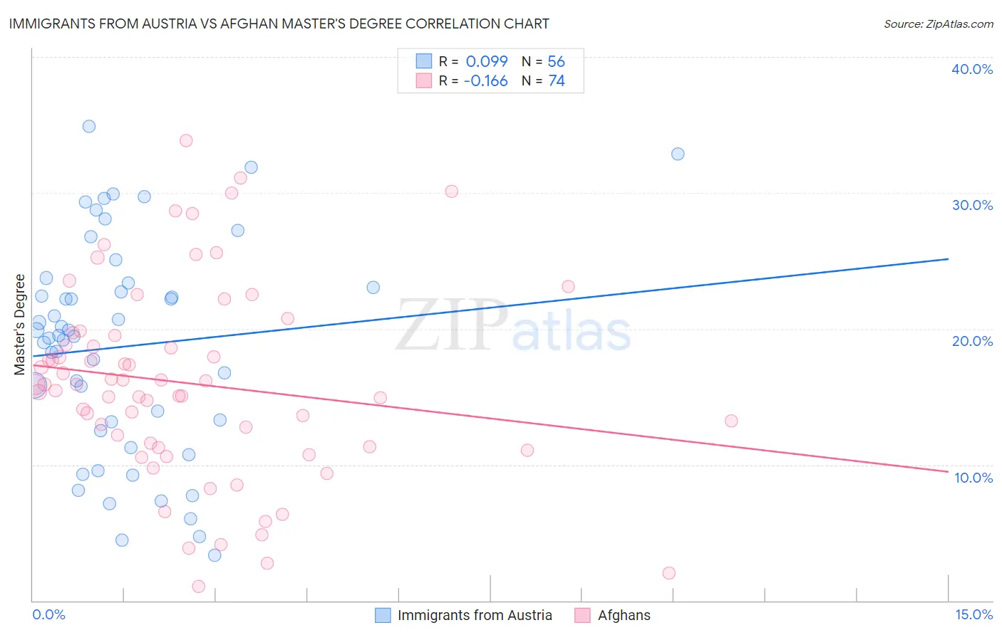Immigrants from Austria vs Afghan Master's Degree