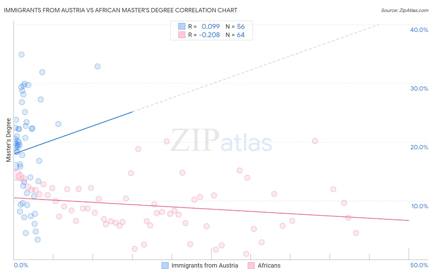 Immigrants from Austria vs African Master's Degree