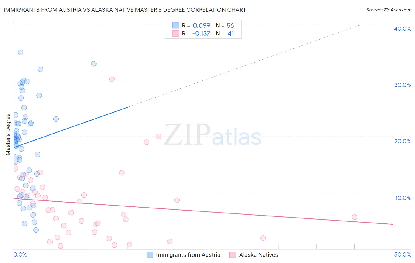 Immigrants from Austria vs Alaska Native Master's Degree