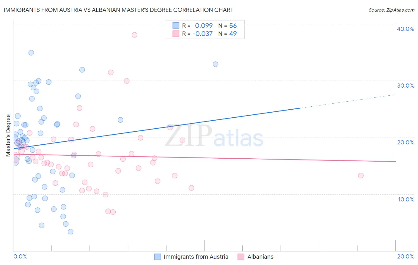 Immigrants from Austria vs Albanian Master's Degree