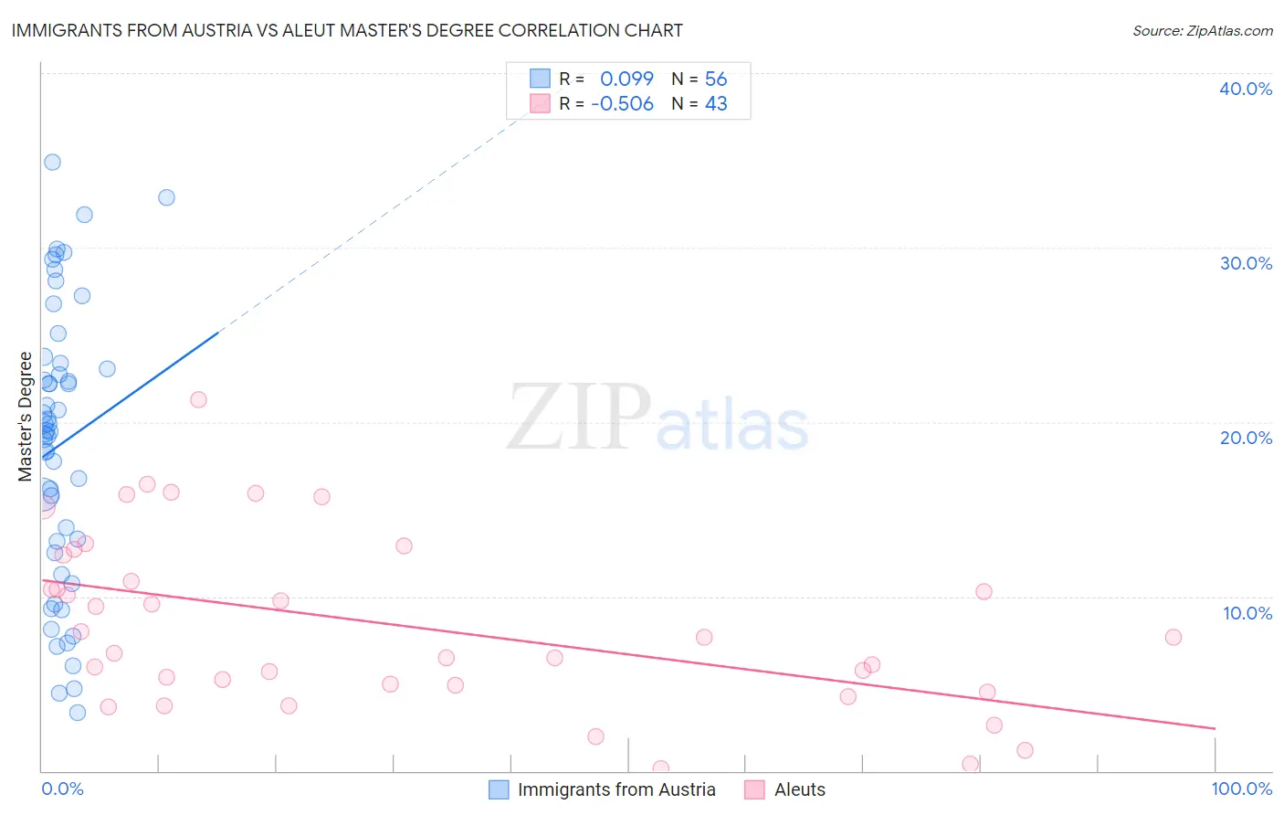 Immigrants from Austria vs Aleut Master's Degree