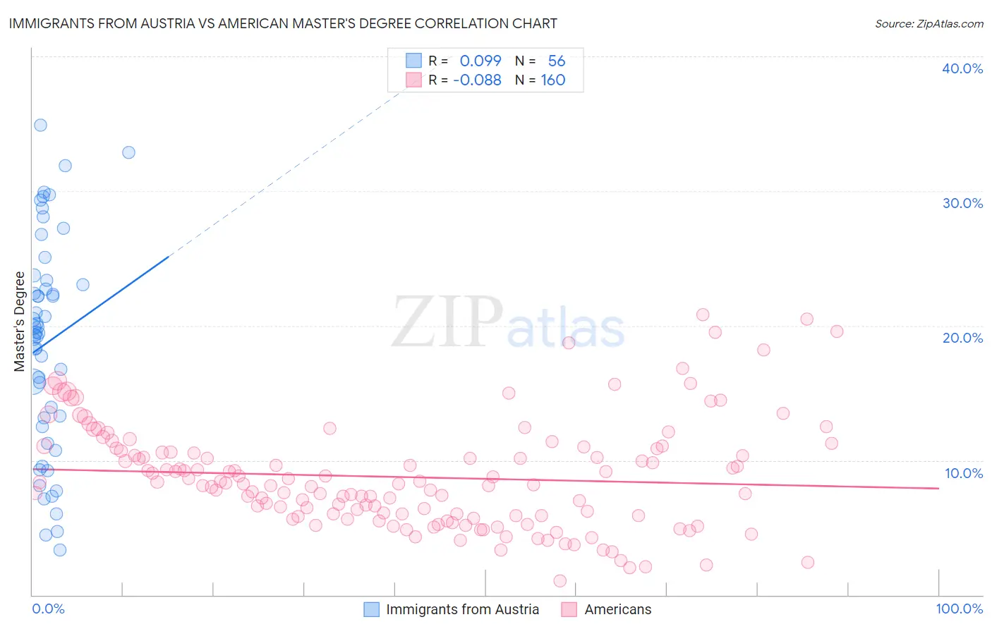 Immigrants from Austria vs American Master's Degree