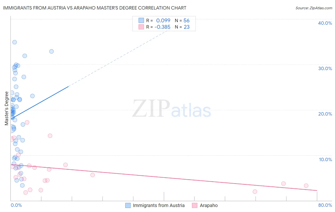 Immigrants from Austria vs Arapaho Master's Degree