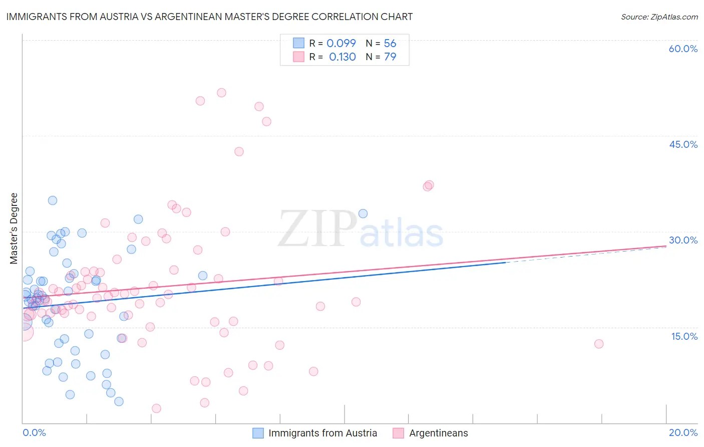 Immigrants from Austria vs Argentinean Master's Degree