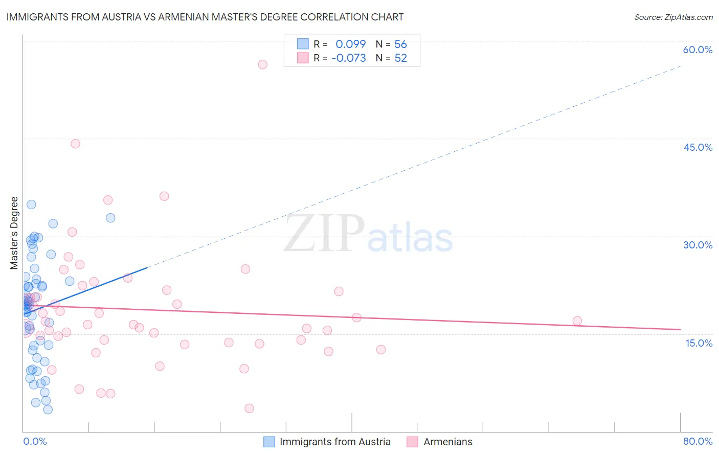 Immigrants from Austria vs Armenian Master's Degree