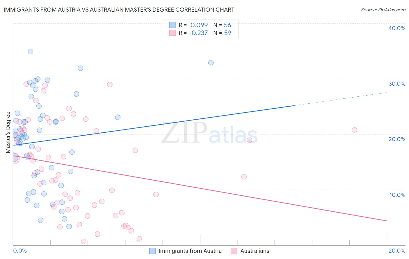 Immigrants from Austria vs Australian Master's Degree