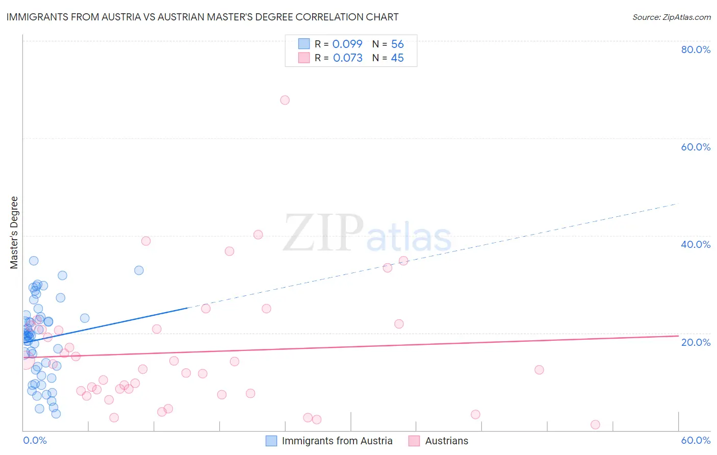 Immigrants from Austria vs Austrian Master's Degree