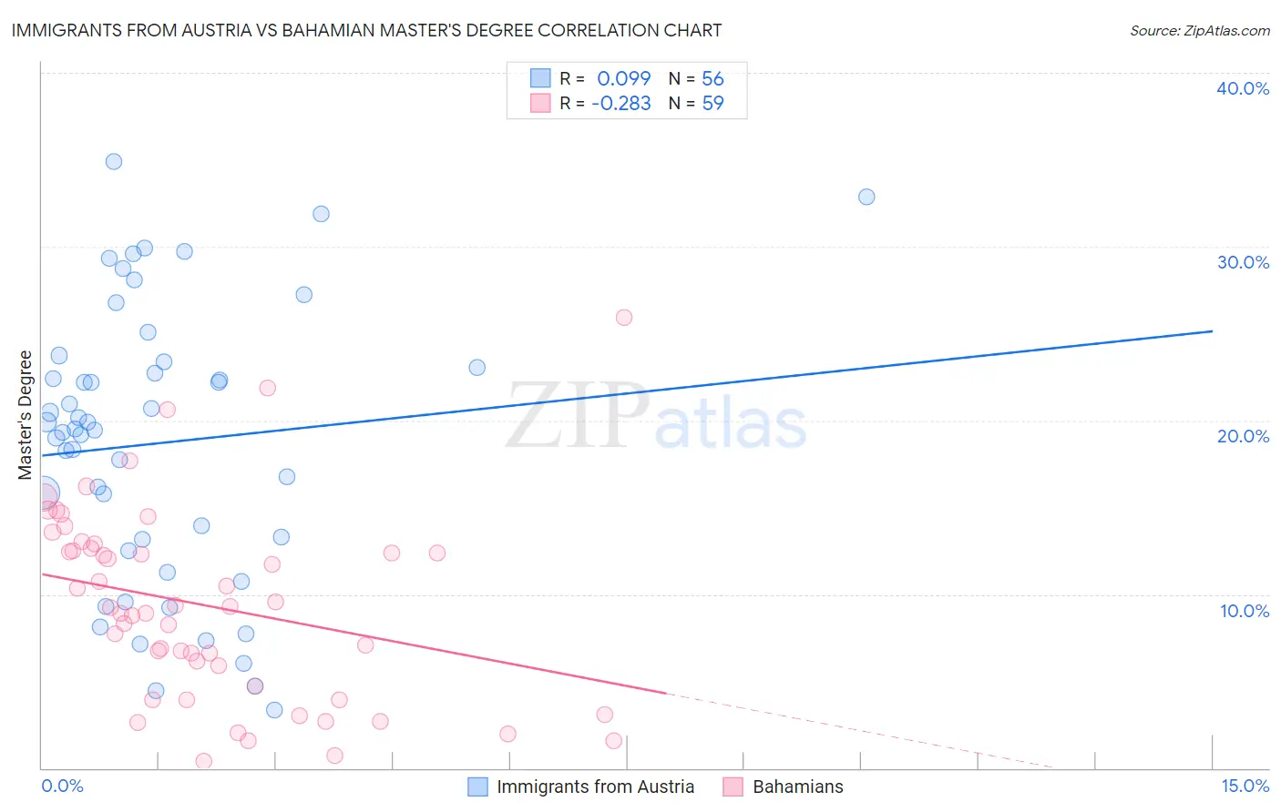 Immigrants from Austria vs Bahamian Master's Degree