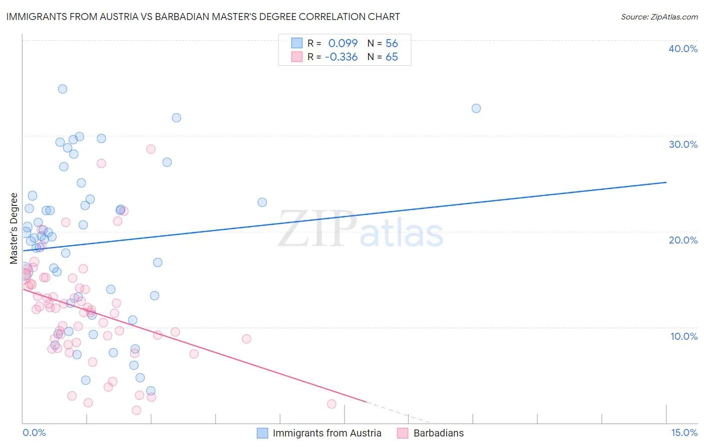 Immigrants from Austria vs Barbadian Master's Degree