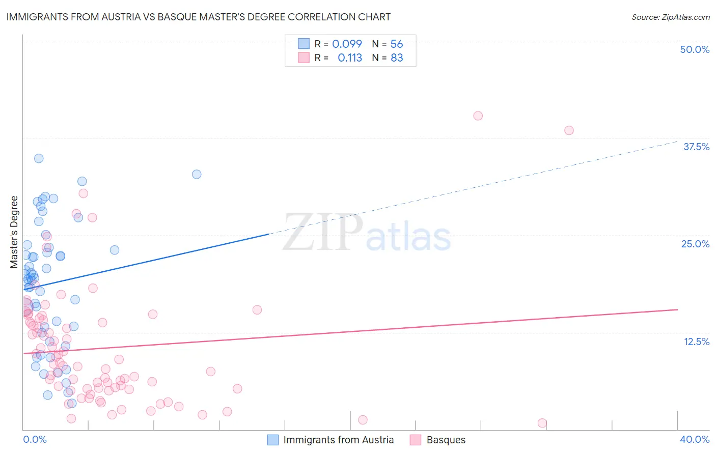 Immigrants from Austria vs Basque Master's Degree