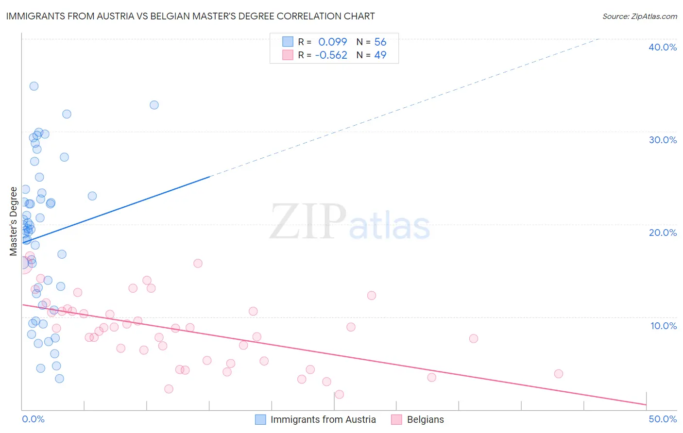 Immigrants from Austria vs Belgian Master's Degree