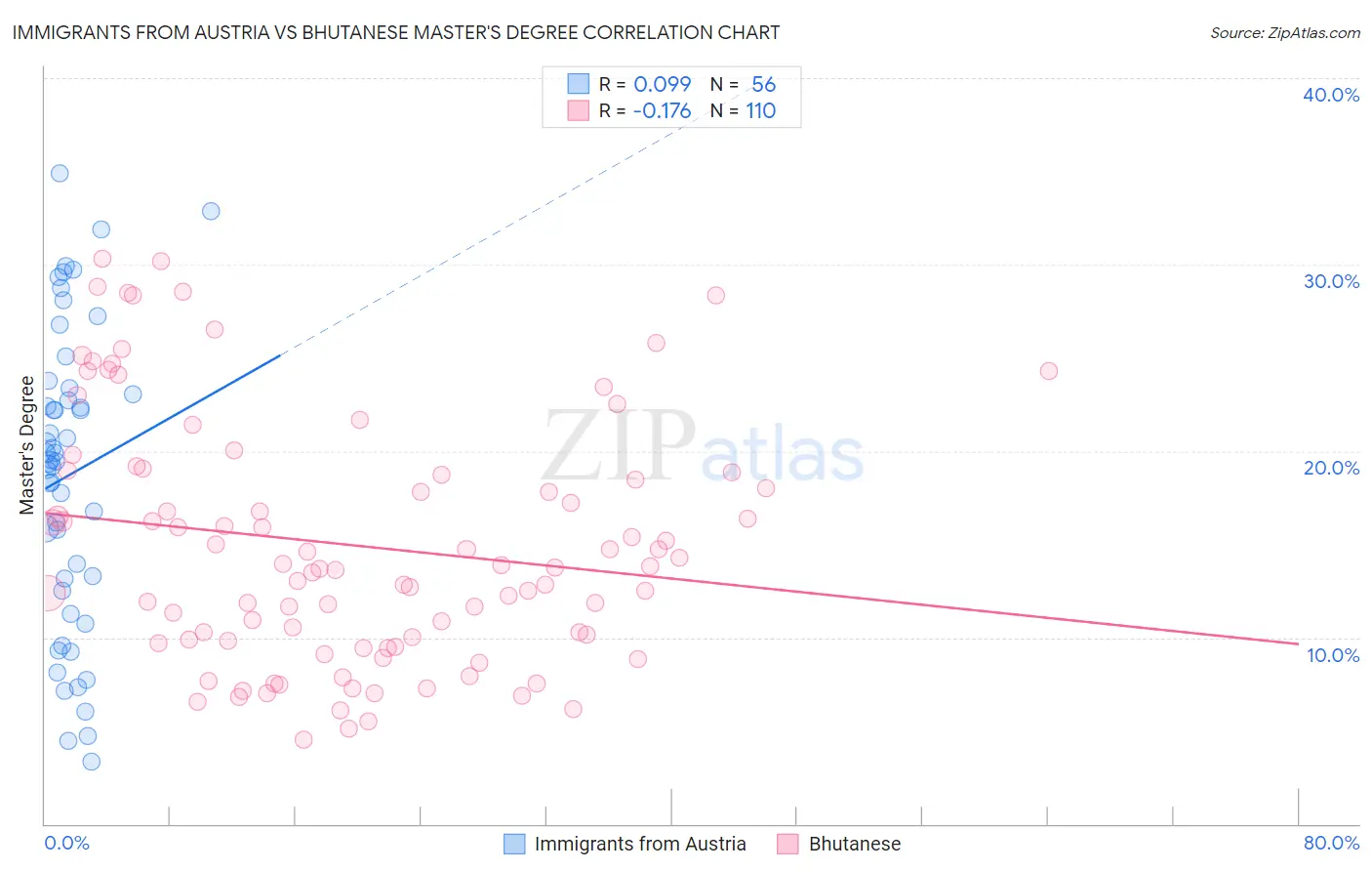 Immigrants from Austria vs Bhutanese Master's Degree