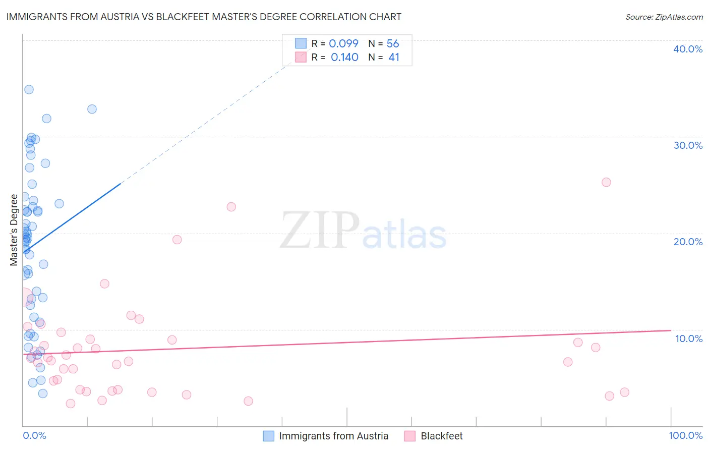 Immigrants from Austria vs Blackfeet Master's Degree