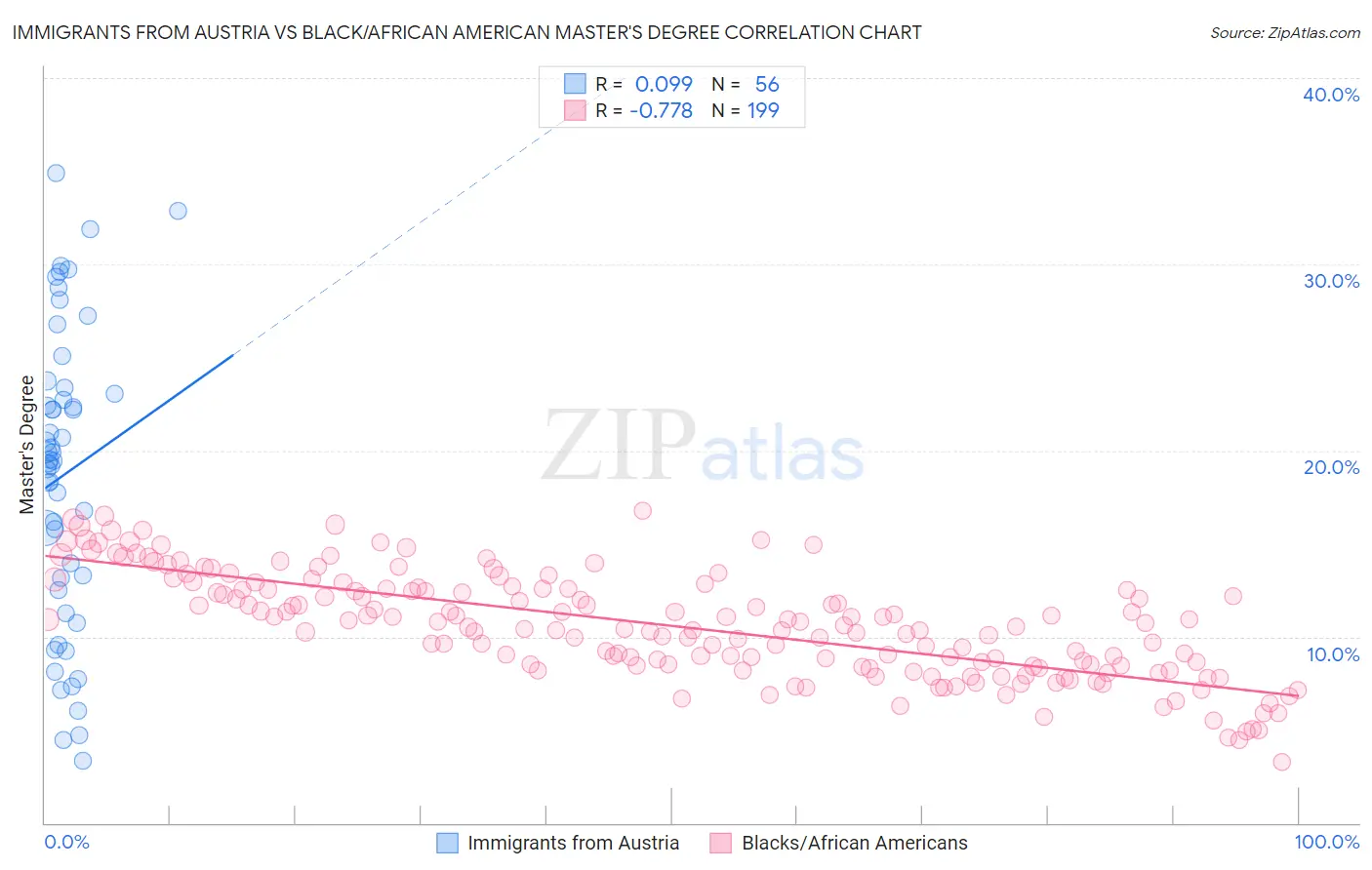 Immigrants from Austria vs Black/African American Master's Degree