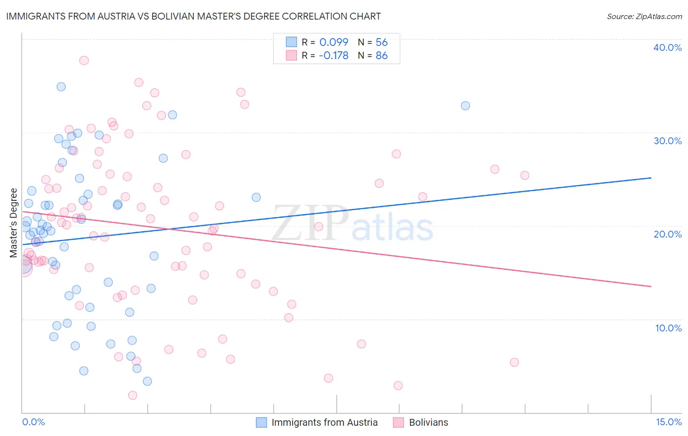 Immigrants from Austria vs Bolivian Master's Degree