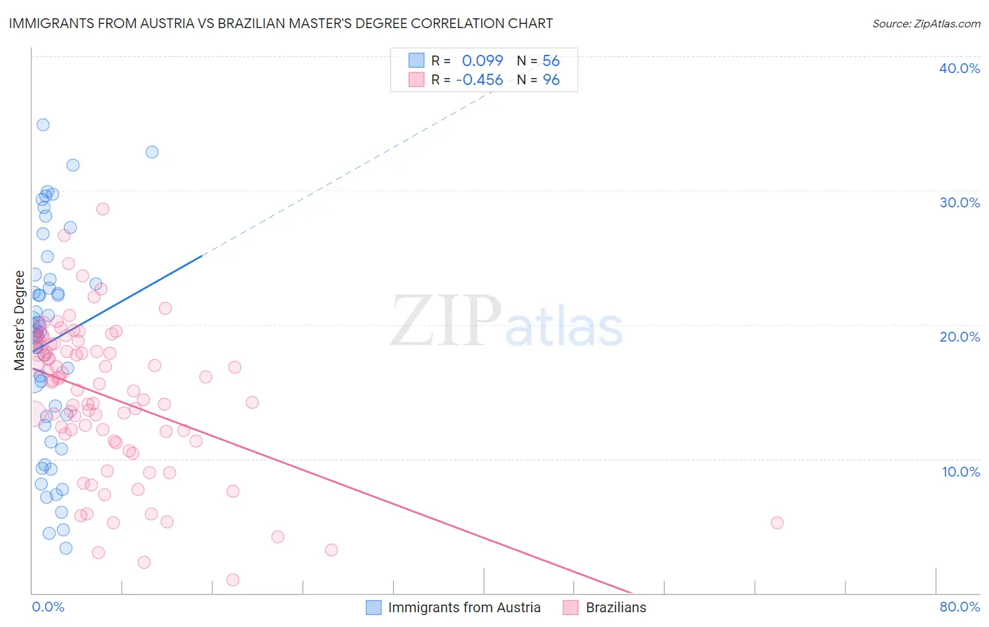 Immigrants from Austria vs Brazilian Master's Degree