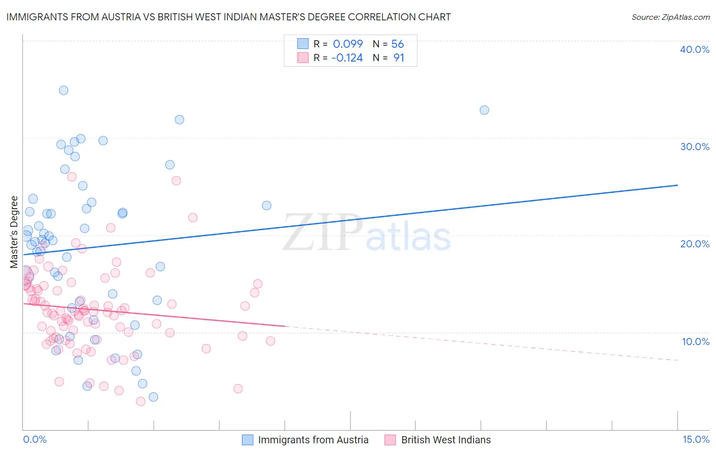 Immigrants from Austria vs British West Indian Master's Degree