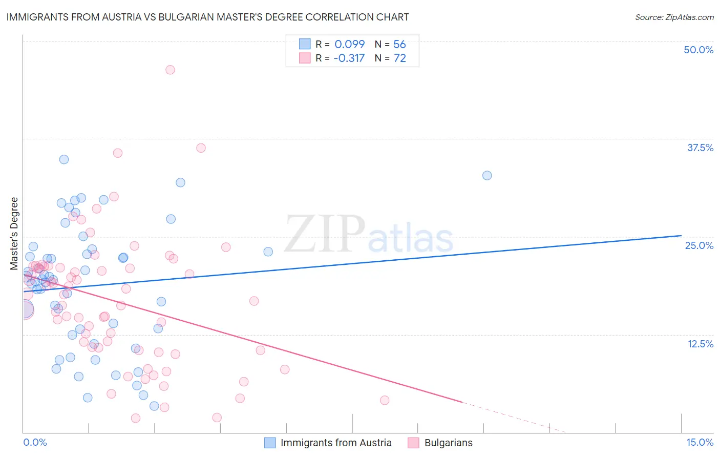 Immigrants from Austria vs Bulgarian Master's Degree