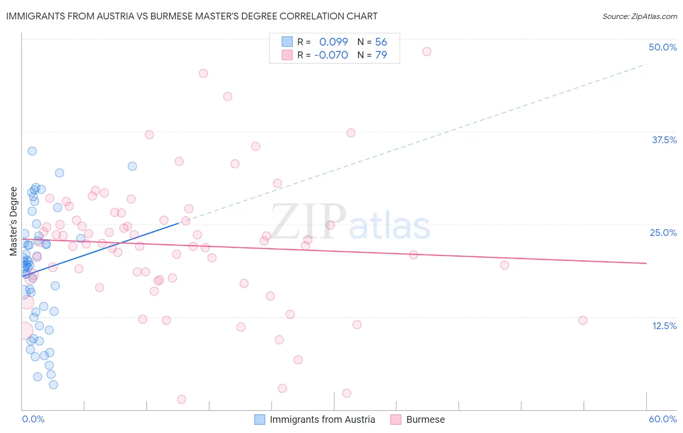 Immigrants from Austria vs Burmese Master's Degree