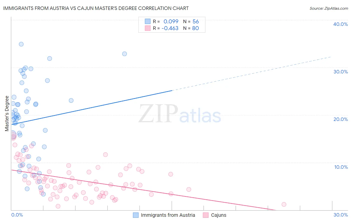 Immigrants from Austria vs Cajun Master's Degree