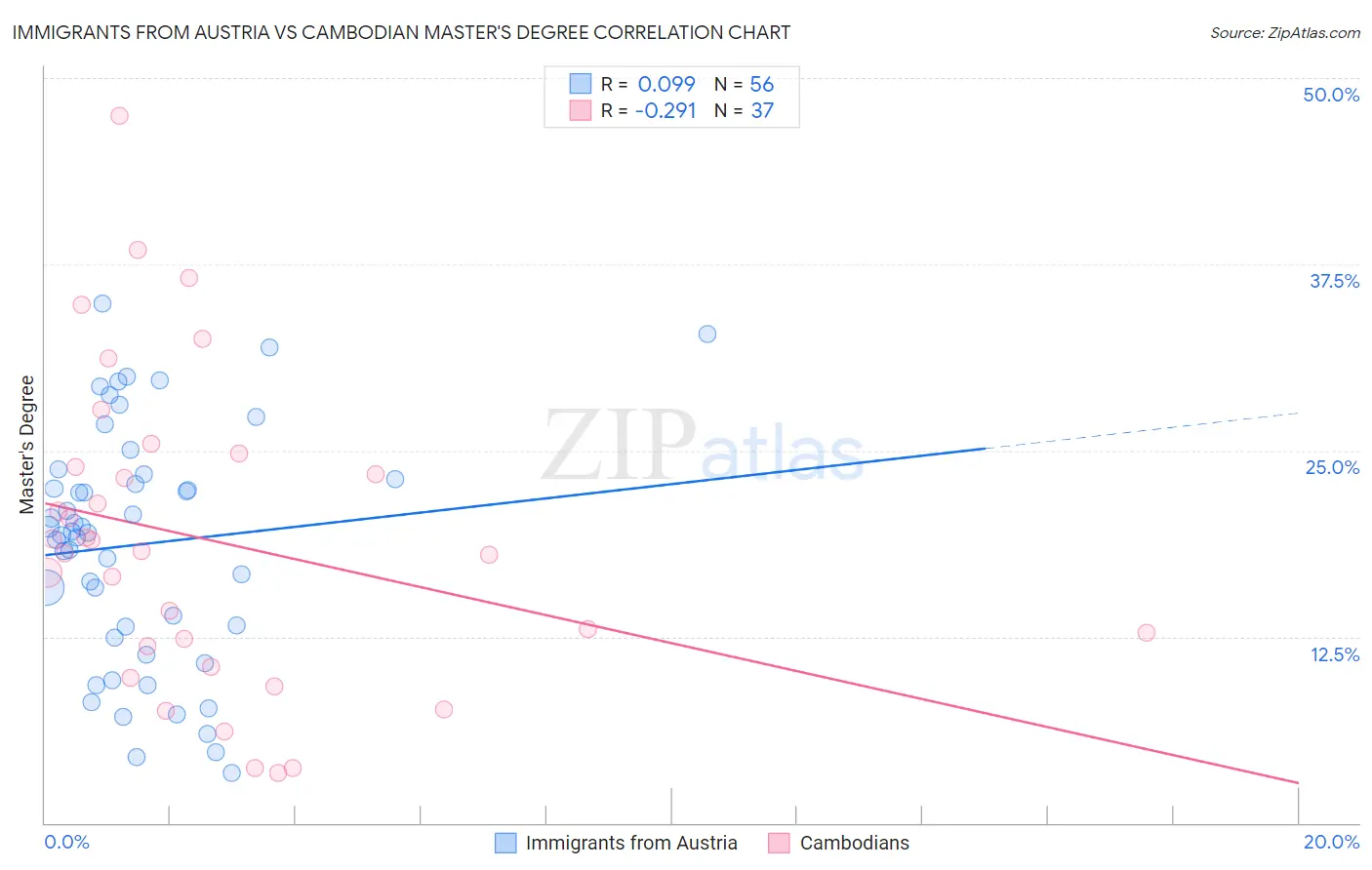 Immigrants from Austria vs Cambodian Master's Degree