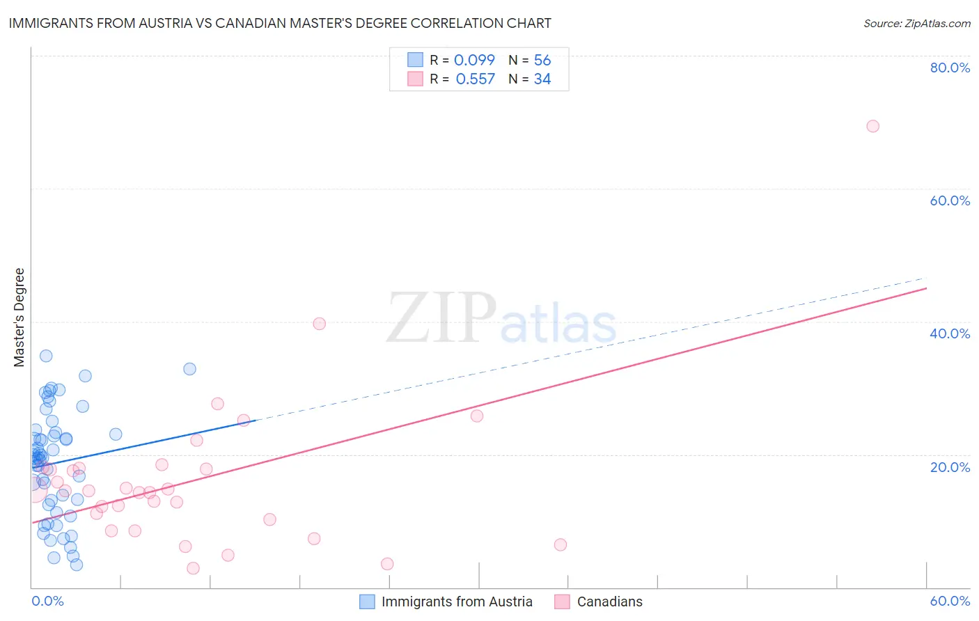 Immigrants from Austria vs Canadian Master's Degree