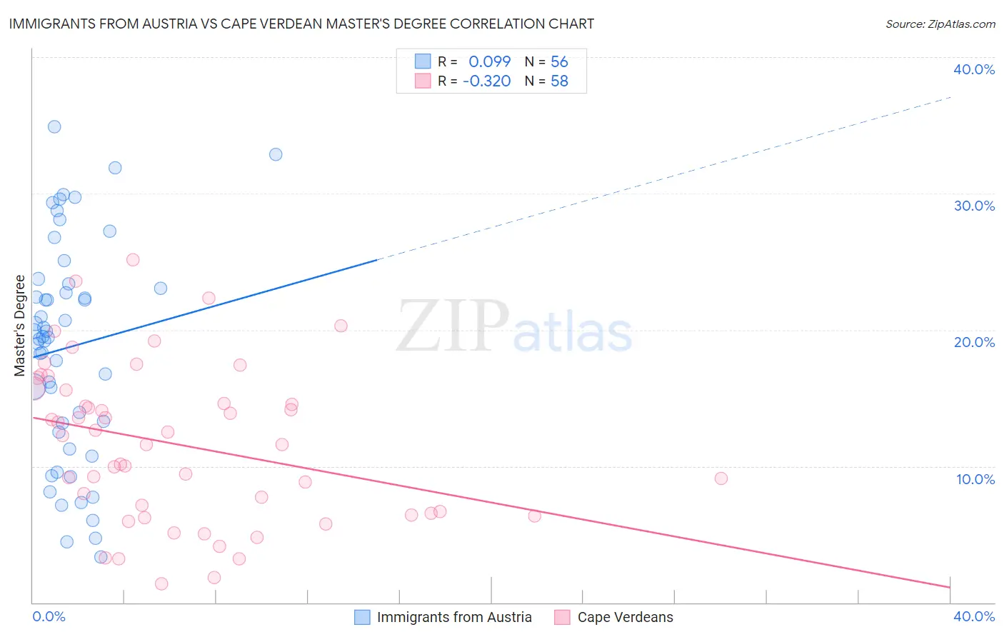 Immigrants from Austria vs Cape Verdean Master's Degree