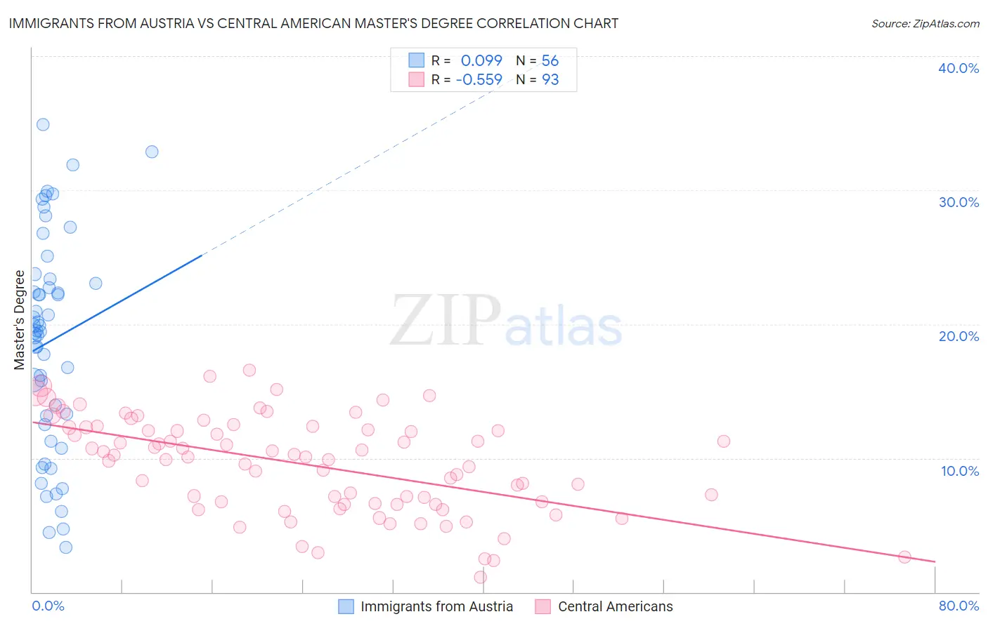 Immigrants from Austria vs Central American Master's Degree