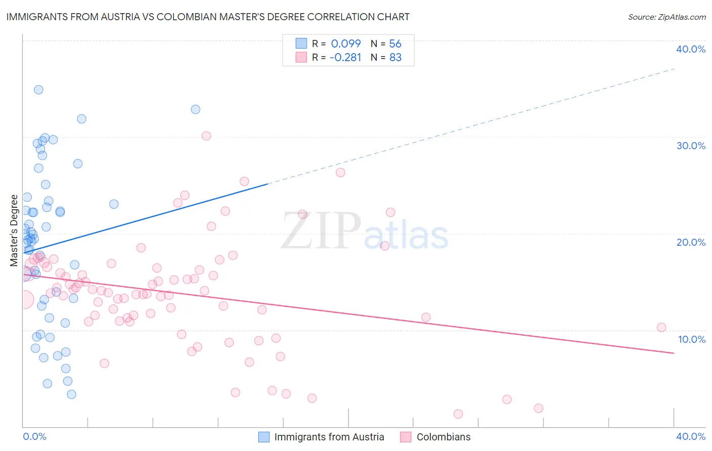 Immigrants from Austria vs Colombian Master's Degree