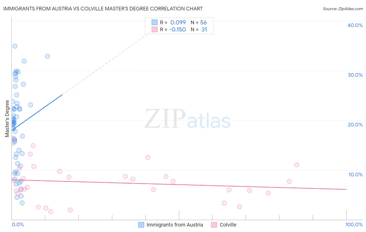 Immigrants from Austria vs Colville Master's Degree