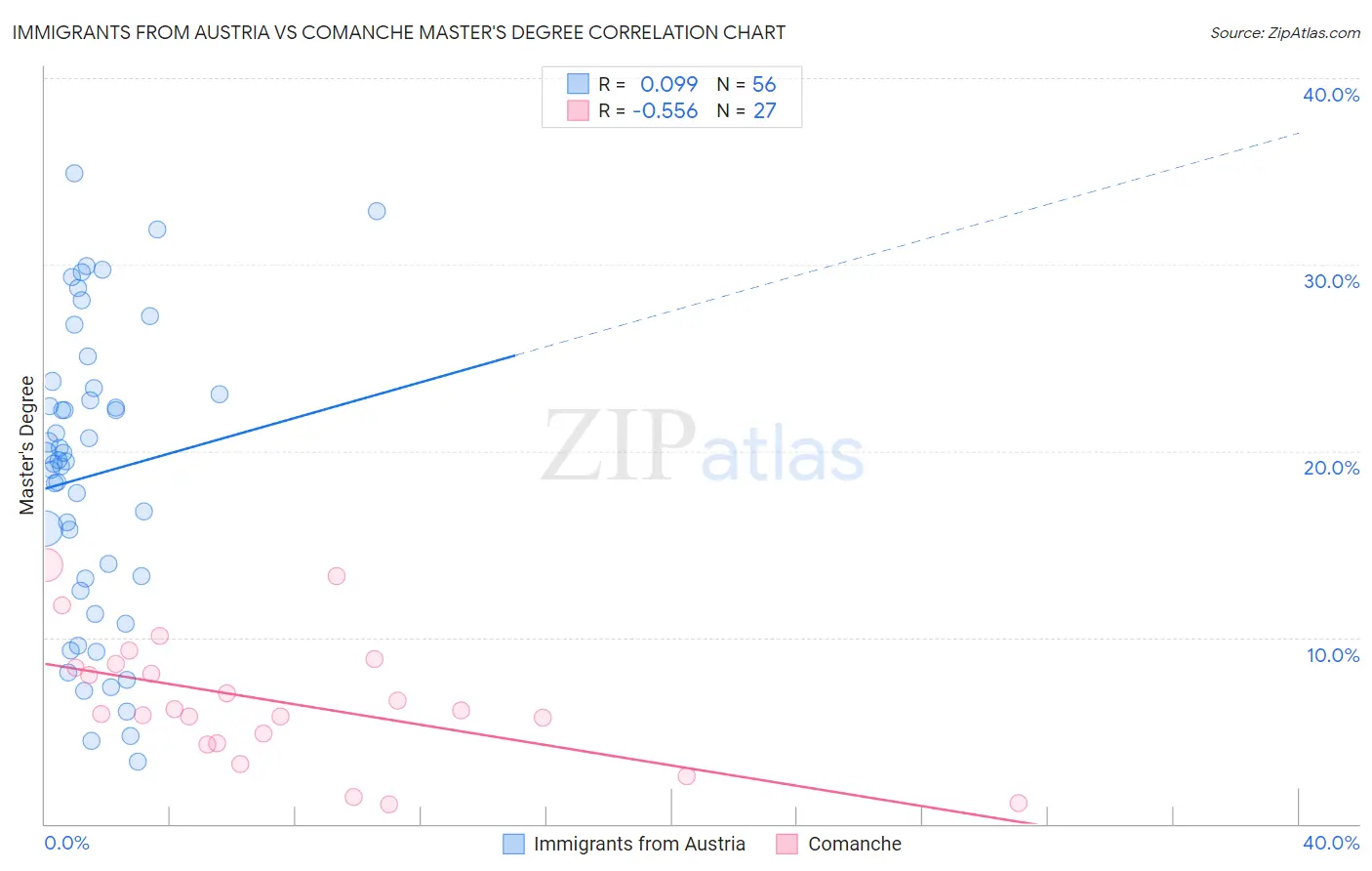Immigrants from Austria vs Comanche Master's Degree