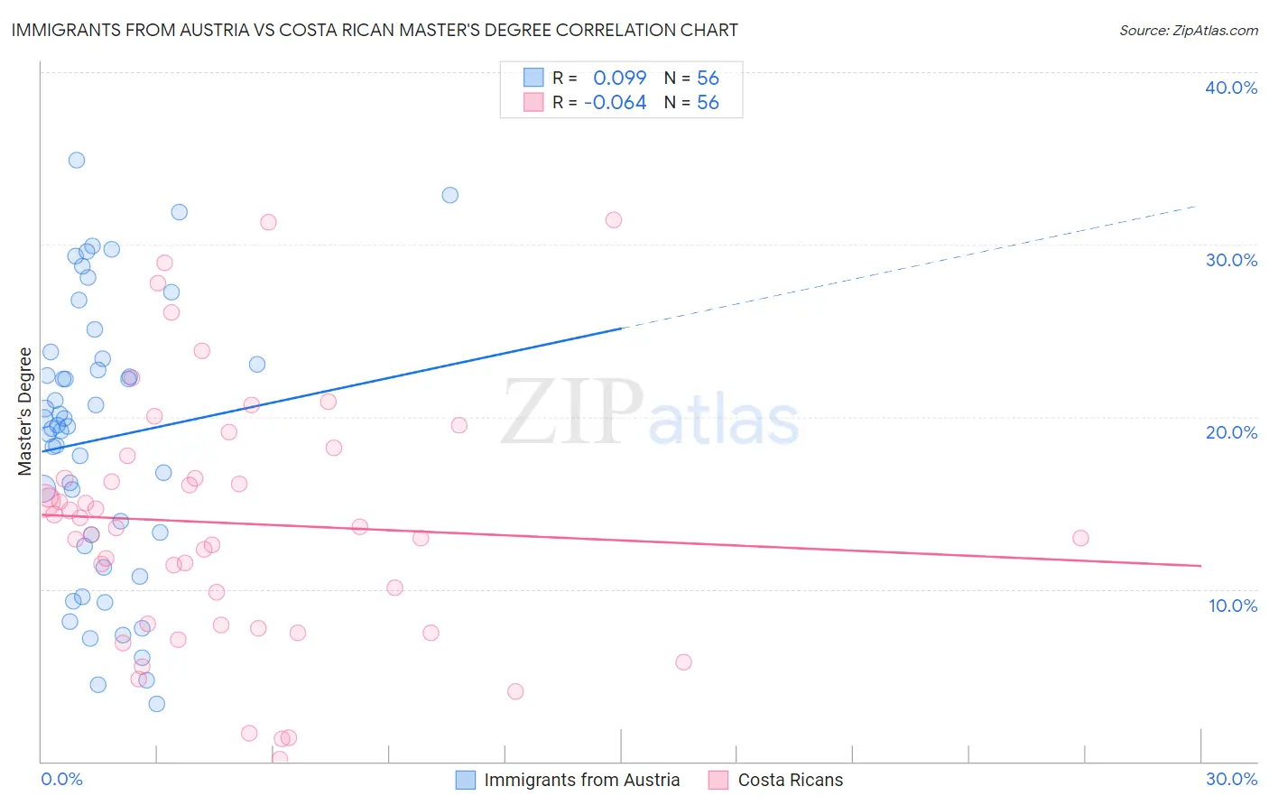 Immigrants from Austria vs Costa Rican Master's Degree