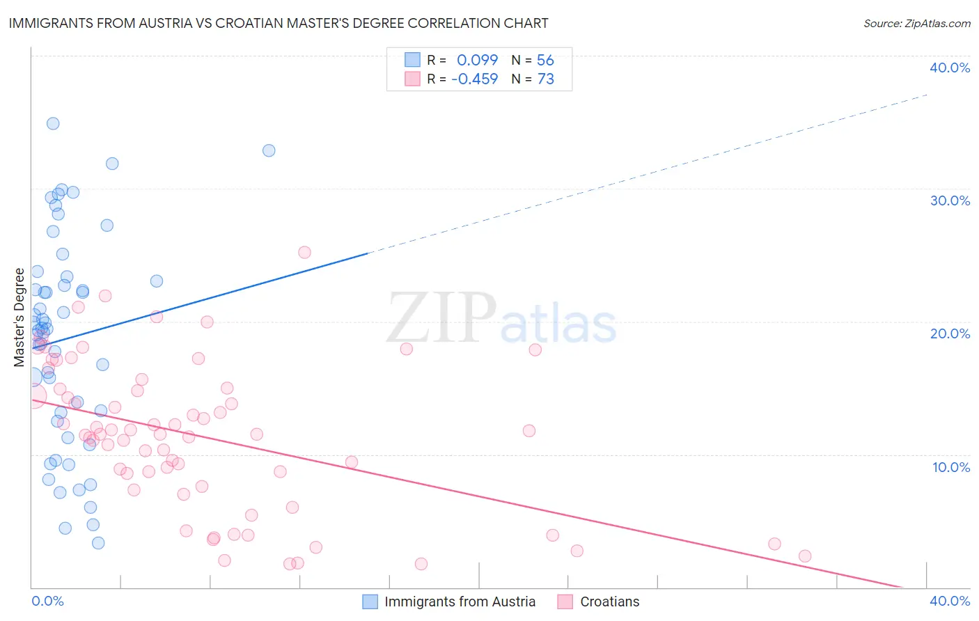 Immigrants from Austria vs Croatian Master's Degree