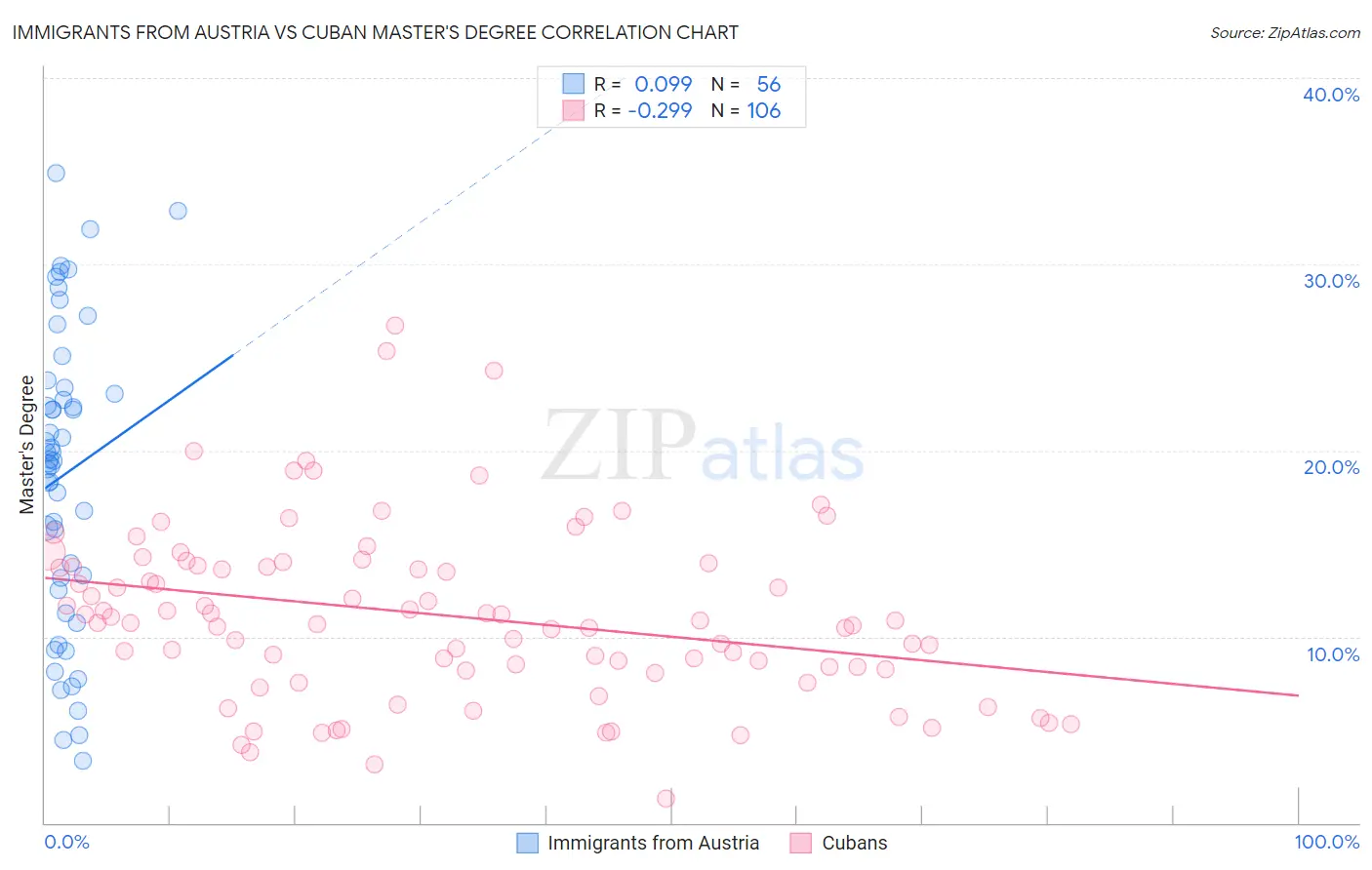 Immigrants from Austria vs Cuban Master's Degree