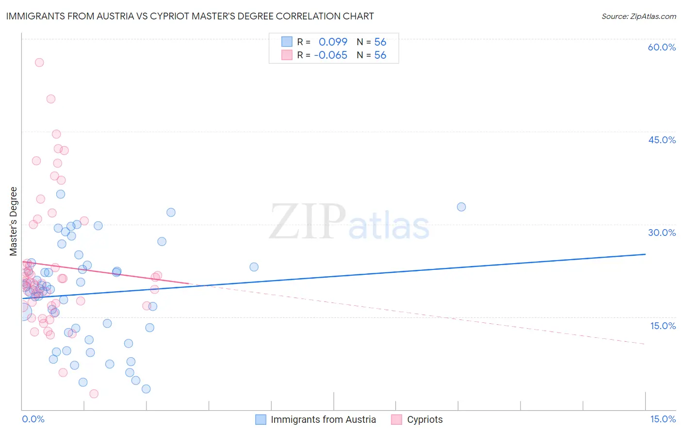 Immigrants from Austria vs Cypriot Master's Degree