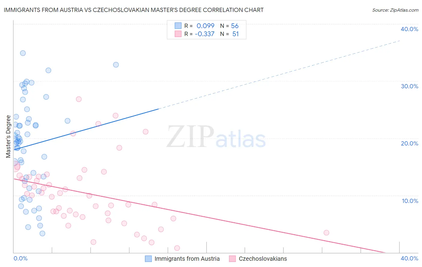 Immigrants from Austria vs Czechoslovakian Master's Degree