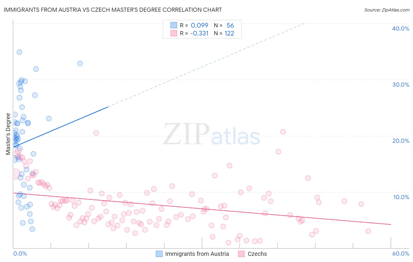 Immigrants from Austria vs Czech Master's Degree