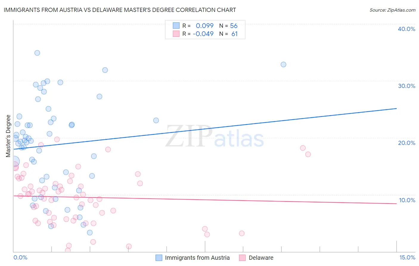 Immigrants from Austria vs Delaware Master's Degree